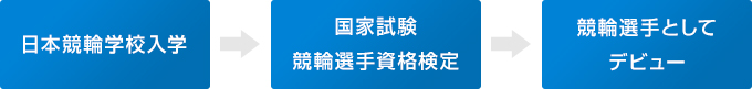 競輪選手への道のり