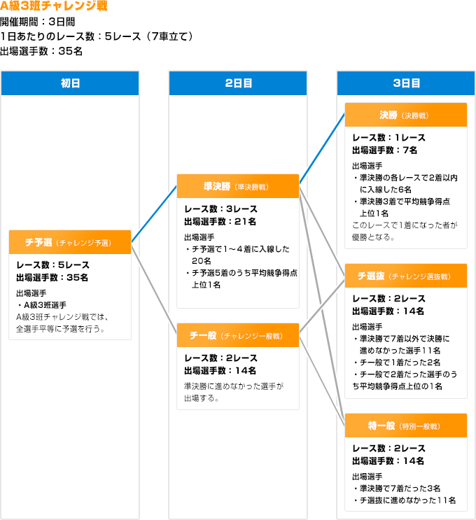 勝ち上がり方式